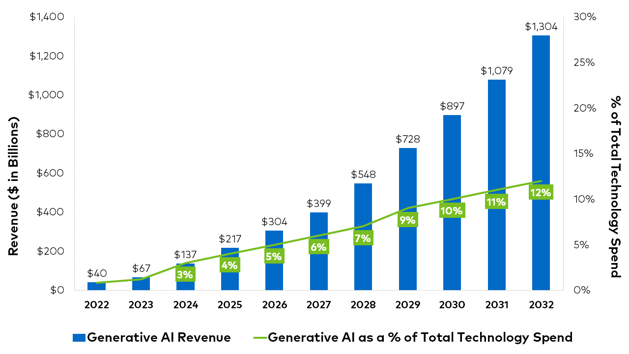 Generative AI Revenue Forecast
