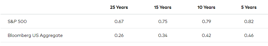 Exhibit 1A: Correlation with ICE BofA US HY Index Returns for Periods Ending December 31, 2022