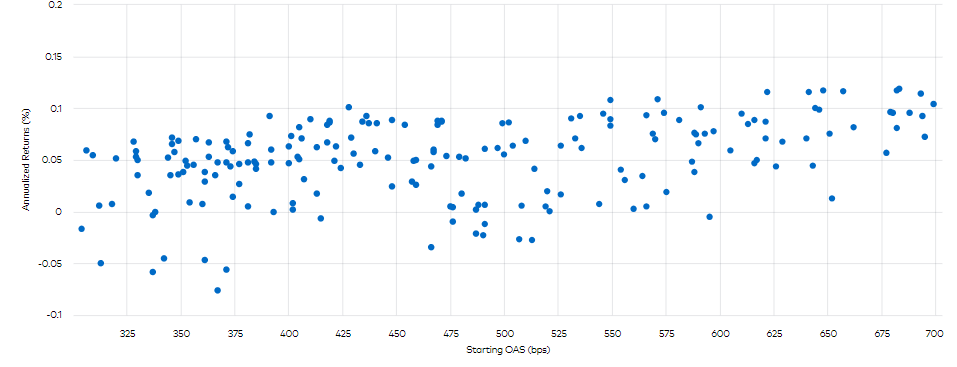 Exhibit 3: Annualized Returns for Starting OAS between 300 and 700 bps, 1998 to 2022