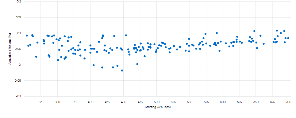 Exhibit 3: Annualized Returns for Starting OAS between 300 and 700 bps, 1998 to 2022