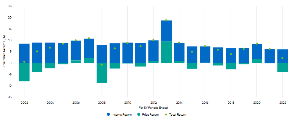 Exhibit 2: Decomposition of ICE BofA US HY Index Returns for Rolling 5Y Periods, 2002-2022