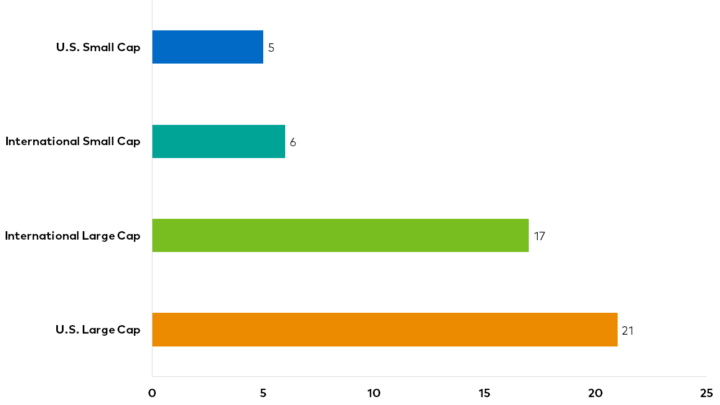 POV SCG Agility Chart