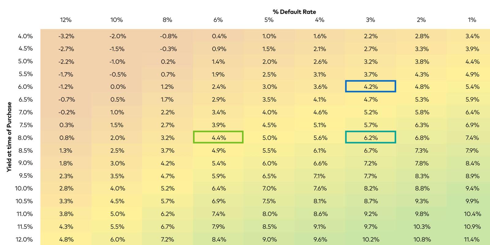 High Yield Heat Map
