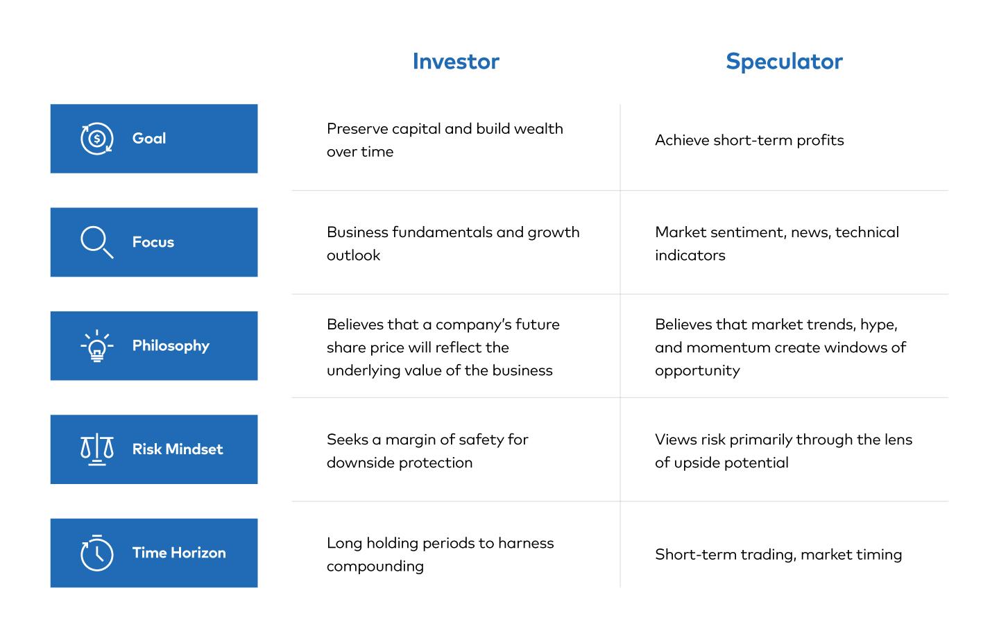 Investors from Speculators