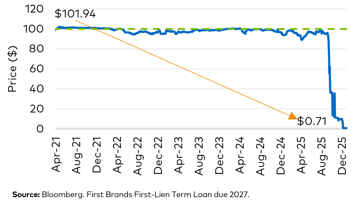 Graph showing sharp price decrease of First Brand Loan