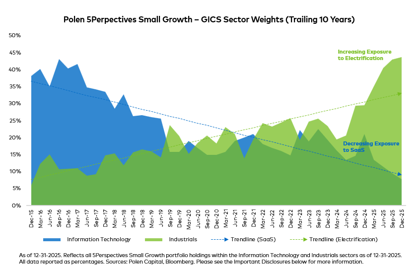 Graph showing increasing exposure to Electrics and decreasing exposure to SaaS overtime